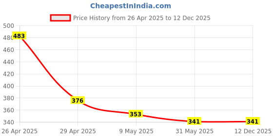 industrybuying.com Sticker Bazaar 19.5x16.5 inch Design 2 Christmas Wallsticker for Children's Room, Living Room sticker bazaar Price History Graph from 26 Apr 2025 to 12 Dec 2025