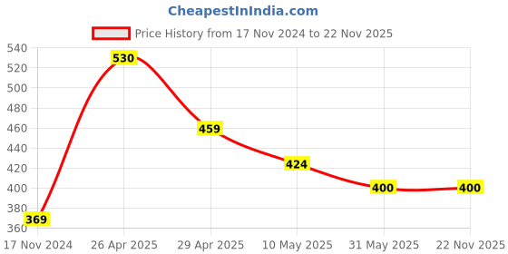 industrybuying.com Sticker Bazaar 7.8x10.2 inch Combo 1 Christmas Foam Stickers for Art & Craft (Pack of 2) sticker bazaar Price History Graph from 17 Nov 2024 to 22 Nov 2025