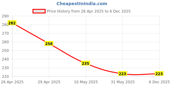 industrybuying.com Sticker Bazaar 9.8x13.7 inch Combo 3 Christmas Cutout Stickers for Art & Craft (Pack of 2) sticker bazaar Price History Graph from 26 Apr 2025 to 5 Dec 2025