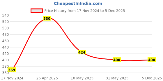 industrybuying.com Sticker Bazaar DailySo Bottle Shape Pouches Transparent 250 g Capacity (Pack of 10) sticker bazaar Price History Graph from 17 Nov 2024 to 5 Dec 2025