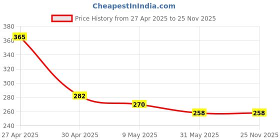industrybuying.com Sticker Bazaar DailySo Jar Shape Pouches Transparent 100 g Capacity (Pack of 10) sticker bazaar Price History Graph from 27 Apr 2025 to 23 Nov 2025