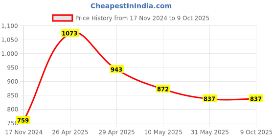 industrybuying.com Sticker Bazaar English/Regular Keyboard Sticker Black Background with White Lettering (Pack of 10) sticker bazaar Price History Graph from 17 Nov 2024 to 9 Oct 2025