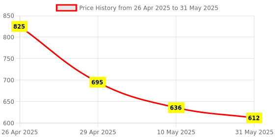 industrybuying.com Sticker Bazaar English/Regular Keyboard Sticker White Back with Color Lettering (Pack of 5) sticker bazaar Price History Graph from 26 Apr 2025 to 31 May 2025