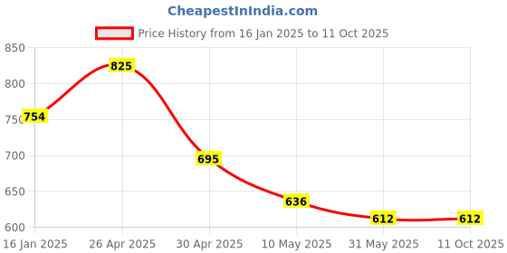 industrybuying.com Sticker Bazaar Gujarati/Typerwriter Keyboard Sticker White Back with Color Lettering (Pack of 5) sticker bazaar Price History Graph from 16 Jan 2025 to 10 Oct 2025