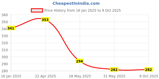 industrybuying.com Sticker Bazaar Hindi/Doe Keyboard Sticker White Background with Coloured Lettering (Pack of 2) sticker bazaar Price History Graph from 16 Jan 2025 to 9 Oct 2025