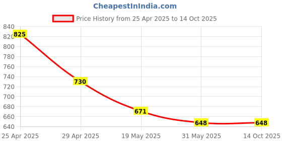 industrybuying.com Sticker Bazaar M3 10x15 mm Plain Paper Round Corner Label White, P-00 (Pack of 10) sticker bazaar Price History Graph from 25 Apr 2025 to 14 Oct 2025
