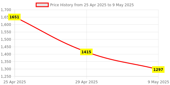 industrybuying.com Sticker Bazaar M3 10x25 mm Plain Paper Round Corner Label Neon Green, P-2 (Pack of 10) sticker bazaar Price History Graph from 25 Apr 2025 to 9 May 2025