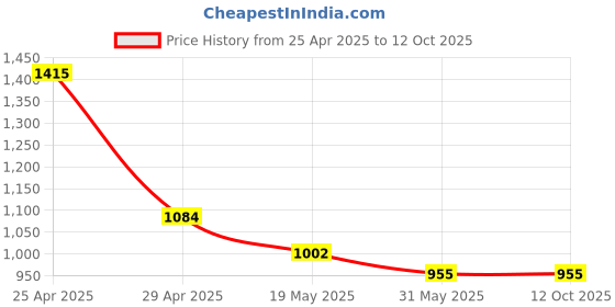 industrybuying.com Sticker Bazaar M3 16 mm Plain Paper Round Corner Label White, P-105 (Pack of 10) sticker bazaar Price History Graph from 25 Apr 2025 to 12 Oct 2025