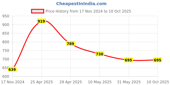 industrybuying.com Sticker Bazaar M3 8 mm Plain Paper Round Corner Label White, P-101 (Pack of 10) sticker bazaar Price History Graph from 17 Nov 2024 to 10 Oct 2025