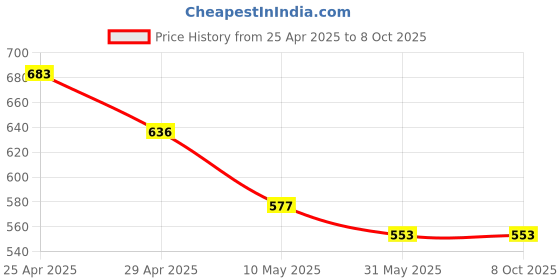 industrybuying.com Sticker Bazaar M3 Inkjet/Laser Labels A4 Size White, MI 12 (100 Sheet) sticker bazaar Price History Graph from 25 Apr 2025 to 7 Oct 2025