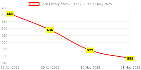 industrybuying.com Sticker Bazaar M3 Inkjet/Laser Labels A4 Size White, MI 2 (100 Sheet) sticker bazaar Price History Graph from 25 Apr 2025 to 31 May 2025