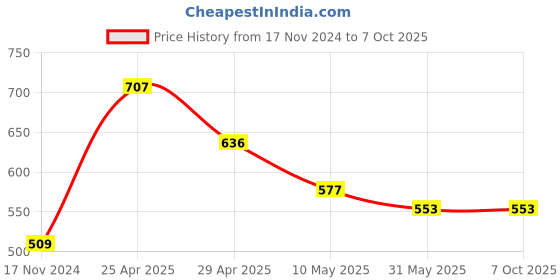 industrybuying.com Sticker Bazaar M3 Inkjet/Laser Labels A4 Size White, MI 3 (100 Sheet) sticker bazaar Price History Graph from 17 Nov 2024 to 5 Oct 2025