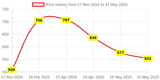 industrybuying.com Sticker Bazaar M3 Inkjet/Laser Labels A4 Size White, MI 61 (100 Sheet) sticker bazaar Price History Graph from 17 Nov 2024 to 31 May 2025