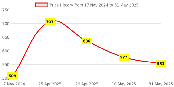 industrybuying.com Sticker Bazaar M3 Inkjet/Laser Labels A4 Size White, MI 81 (100 Sheet) sticker bazaar Price History Graph from 17 Nov 2024 to 31 May 2025