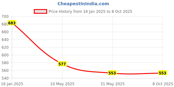 industrybuying.com Sticker Bazaar M3 Inkjet/Laser Labels A4 Size White, MI 9 (100 Sheet) sticker bazaar Price History Graph from 16 Jan 2025 to 8 Oct 2025