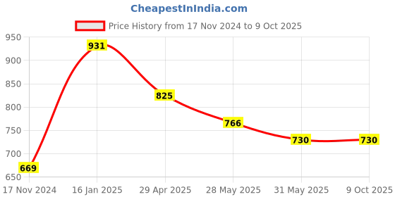 industrybuying.com Sticker Bazaar M3 Number 14 Printed Labels 12 mm Dia 10200 Labels (Pack of 10) sticker bazaar Price History Graph from 17 Nov 2024 to 9 Oct 2025