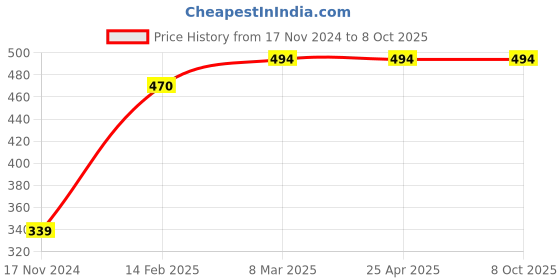 industrybuying.com Sticker Bazaar M3 Number 15 Printed Labels 12 mm Dia 5100 Labels (Pack of 5) sticker bazaar Price History Graph from 17 Nov 2024 to 8 Oct 2025