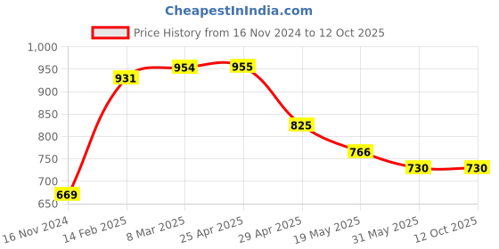 industrybuying.com Sticker Bazaar M3 Number 23 Printed Labels 12 mm Dia 10200 Labels (Pack of 10) sticker bazaar Price History Graph from 16 Nov 2024 to 11 Oct 2025