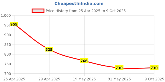 industrybuying.com Sticker Bazaar M3 Number 26 Printed Labels 12 mm Dia 10200 Labels (Pack of 10) sticker bazaar Price History Graph from 25 Apr 2025 to 9 Oct 2025