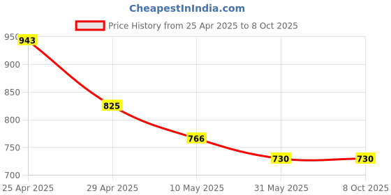 industrybuying.com Sticker Bazaar M3 Number 28 Printed Labels 12 mm Dia 10200 Labels (Pack of 10) sticker bazaar Price History Graph from 25 Apr 2025 to 7 Oct 2025