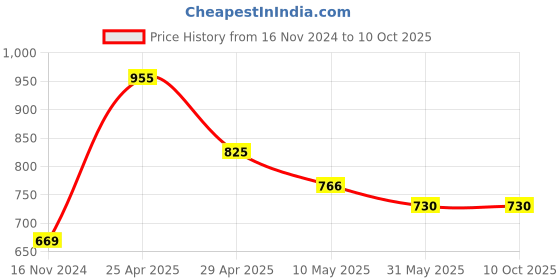 industrybuying.com Sticker Bazaar M3 Number 29 Printed Labels 12 mm Dia 10200 Labels (Pack of 10) sticker bazaar Price History Graph from 16 Nov 2024 to 10 Oct 2025