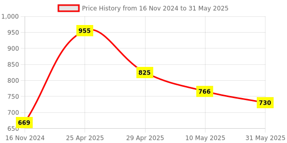 industrybuying.com Sticker Bazaar M3 Number 3 Printed Labels 12 mm Dia 10200 Labels (Pack of 10) sticker bazaar Price History Graph from 16 Nov 2024 to 31 May 2025