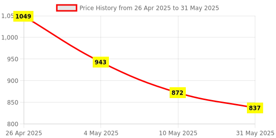 industrybuying.com Sticker Bazaar Marathi/Doe Keyboard Sticker White Background with Coloured Lettering (Pack of 10) sticker bazaar Price History Graph from 26 Apr 2025 to 31 May 2025