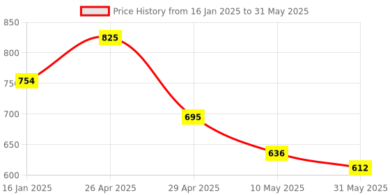 industrybuying.com Sticker Bazaar Marathi/Doe Keyboard Sticker White Background with Coloured Lettering (Pack of 5) sticker bazaar Price History Graph from 16 Jan 2025 to 31 May 2025