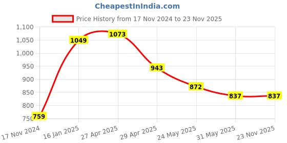industrybuying.com Sticker Bazaar Plastic Hindi/Doe Keyboard Sticker White Back with Color Lettering (Pack of 10) sticker bazaar Price History Graph from 17 Nov 2024 to 22 Nov 2025