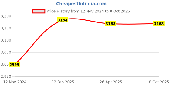 industrybuying.com Stihl 10.8 V AS2 Spare Battery for HSA26 and GTA26, EA024006500 stihl Price History Graph from 12 Nov 2024 to 8 Oct 2025