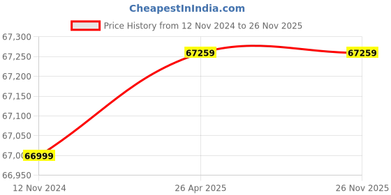 industrybuying.com Stihl 304.8 mm (12 Inch) Petrol Operated Pole Pruner (41382000054), HT-75 stihl Price History Graph from 12 Nov 2024 to 25 Nov 2025