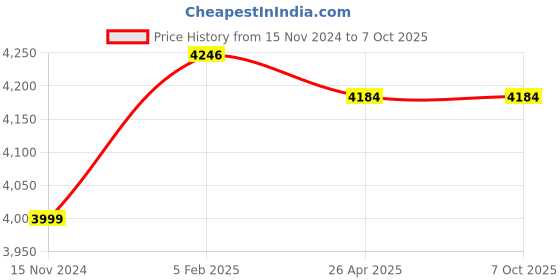 industrybuying.com Stihl Battery Powered Adapter (48504400505) stihl Price History Graph from 15 Nov 2024 to 7 Oct 2025
