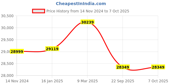 industrybuying.com Stihl BC-230 Petrol Operated Power Weeder without Cutting Tools (YB010115400) stihl Price History Graph from 14 Nov 2024 to 7 Oct 2025