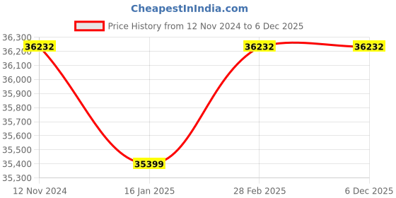 industrybuying.com Stihl BGA-60 Battery Operated Handheld Blower with battery AK30 & charger AL101 (BA040115940) stihl Price History Graph from 12 Nov 2024 to 5 Dec 2025