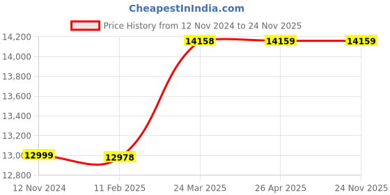industrybuying.com Stihl BGE 81 Electric Blower Handheld (48110111552) stihl Price History Graph from 12 Nov 2024 to 22 Nov 2025