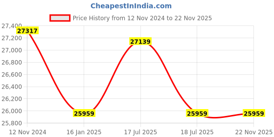 industrybuying.com Stihl FSA-57 Cordless Grass Trimmer with AK 20 Battery and AL 101 Charger (45220115740) stihl Price History Graph from 12 Nov 2024 to 22 Nov 2025