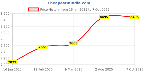 industrybuying.com Stihl FSE-52 Electric Trimmer with Autocut & 500W Power Output (48160114100) stihl Price History Graph from 16 Jan 2025 to 7 Oct 2025