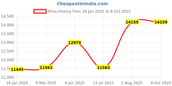 industrybuying.com Stihl FSE-81 Electric BrushCutter with Autocut & 1000W Power Output (48090114124) stihl Price History Graph from 16 Jan 2025 to 8 Oct 2025