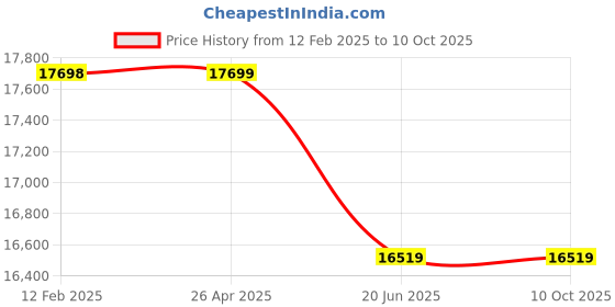 industrybuying.com Stihl GTA-26 Battery Operated Set with Battery and Charger (GA010116910) stihl Price History Graph from 12 Feb 2025 to 10 Oct 2025