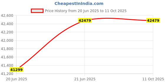 industrybuying.com Stihl HTA-66 Battery Operated 12" Pole Pruner Without Battery and Charger (LA032000004) stihl Price History Graph from 20 Jun 2025 to 11 Oct 2025