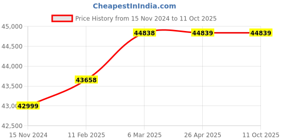 industrybuying.com Stihl MS-194 T Petrol Chainsaw with 35.56 cm (14 Inch) Guide bar (11372000317) stihl Price History Graph from 15 Nov 2024 to 11 Oct 2025