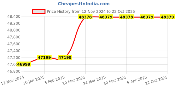 industrybuying.com Stihl Petrol Operated MM-56 Multi engine - Without Attachment (46040115401) stihl Price History Graph from 12 Nov 2024 to 22 Oct 2025