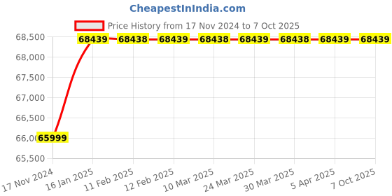 industrybuying.com STM Engineers Mechanical Workstation 200 Kg Load Capaity 1200x900x2000 mm stm engineers Price History Graph from 17 Nov 2024 to 7 Oct 2025