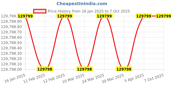 industrybuying.com STM Engineers Workstation 200 Kg Load Capacity Double Sided Table for 2 Person 1200x1800x2000 mm stm engineers Price History Graph from 16 Jan 2025 to 7 Oct 2025
