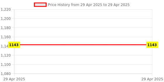 industrybuying.com Stmicroelectronics 3-Axis Surface Mount Sensor 3.6 V 14 Pin LGA, ISM330DLCTR stmicroelectronics Price History Graph from 29 Apr 2025 to 29 Apr 2025