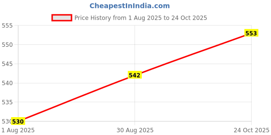 industrybuying.com Stmicroelectronics 4-Ch Driver, 0.6A, Vfqfpn-5, L2293Q stmicroelectronics Price History Graph from 1 Aug 2025 to 24 Oct 2025