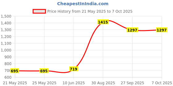 industrybuying.com Stmicroelectronics 512Bit Serial Access Timekeeper Sram, M41T11Mh6F stmicroelectronics Price History Graph from 21 May 2025 to 7 Oct 2025
