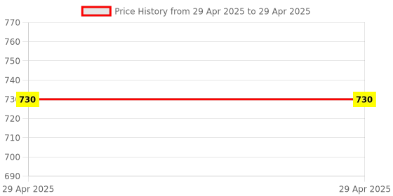 industrybuying.com Stmicroelectronics 6-Axis Surface Mount Motion Sensor Module, LSM6DSOTR stmicroelectronics Price History Graph from 29 Apr 2025 to 29 Apr 2025