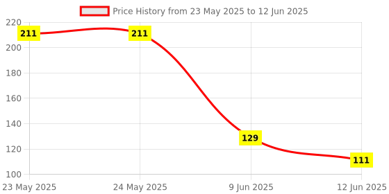 industrybuying.com Stmicroelectronics Ac-Dc Conv, Buck-Boost/Flyback, Ssop10, Viper115Lstr stmicroelectronics Price History Graph from 23 May 2025 to 12 Jun 2025