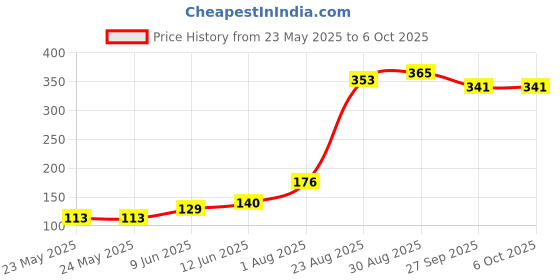industrybuying.com Stmicroelectronics Ac / Dc Converter, 800V, 166Khz, 16Soic, Altair05T-800 stmicroelectronics Price History Graph from 23 May 2025 to 6 Oct 2025